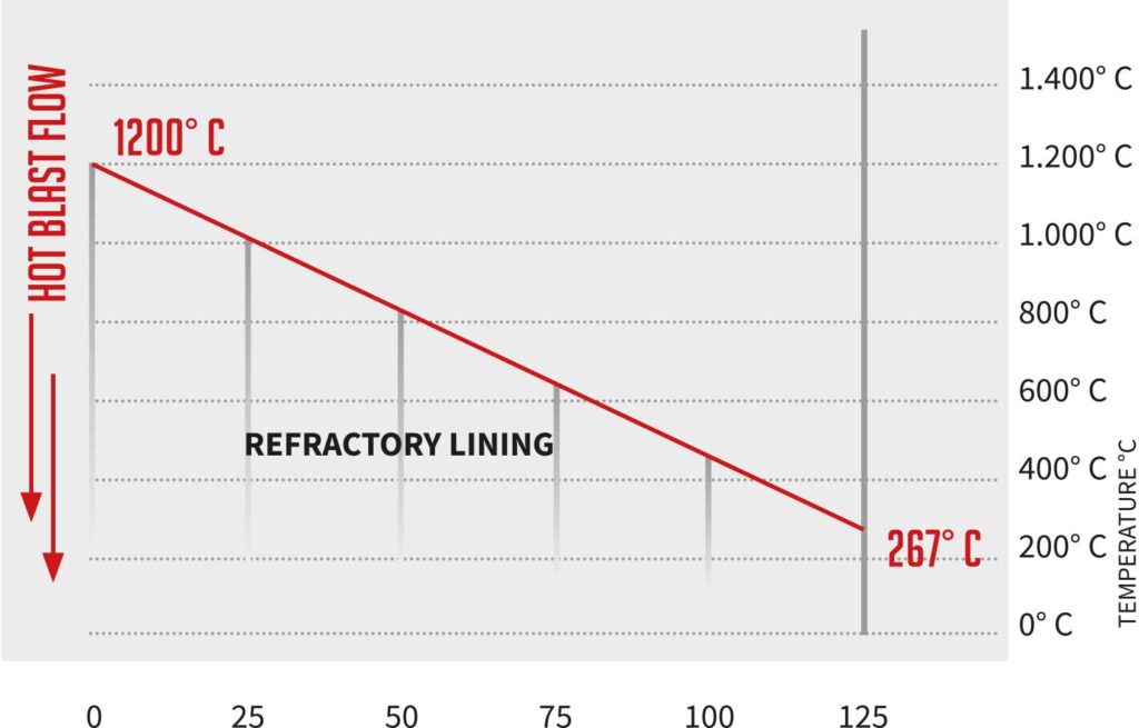 graphic temperature lowering refractory lining