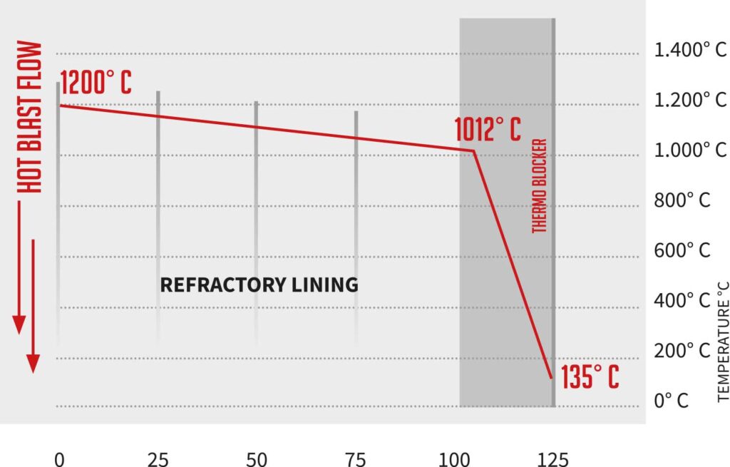 Graphics temperature lowering